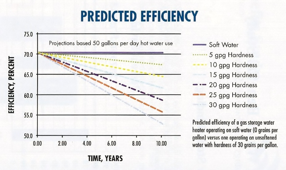 Line graph with details on predicted efficiency of a gas storage water heater in the Washington, DC area.