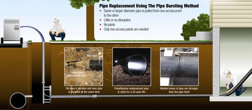 Graphic demonstrating pipe replacement using the pipe bursting method.