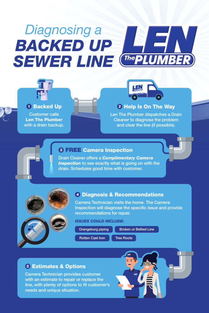 Graphic from Len The Plumber explaining how to diagnose a backed up sewer line.